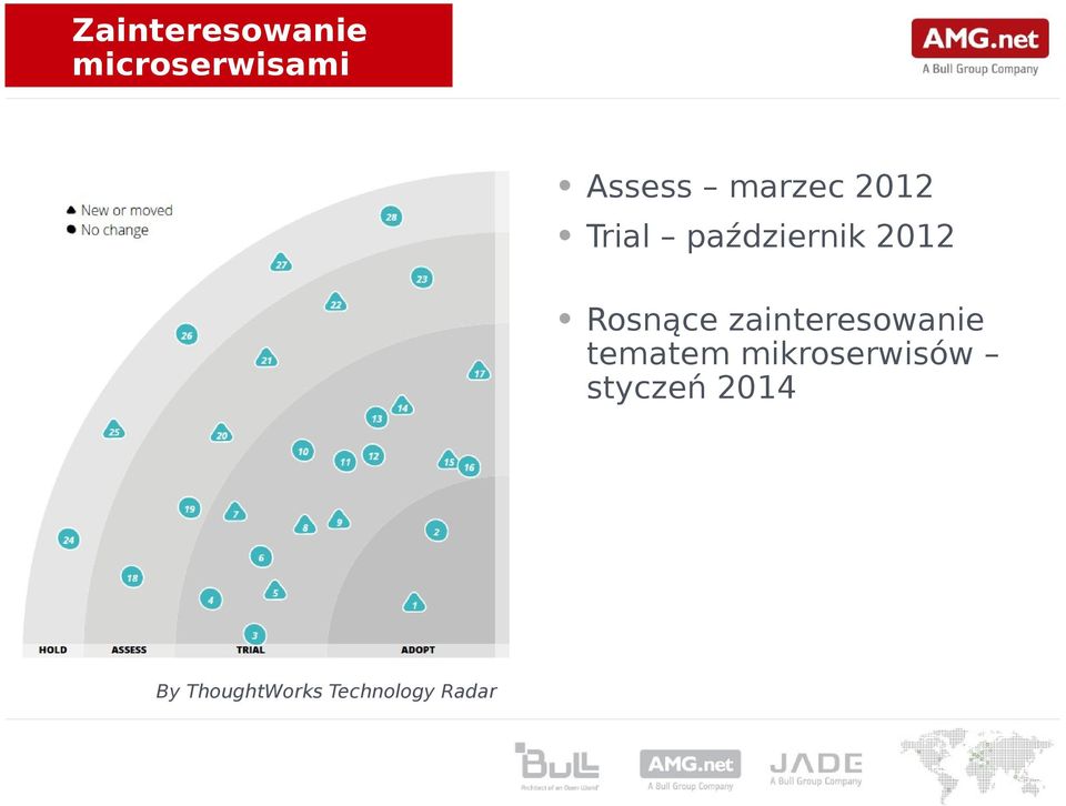 marzec 2012 Rosnące zainteresowanie