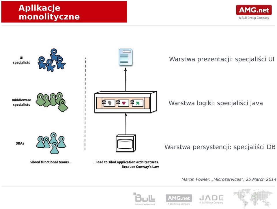 logiki: specjaliści Java Warstwa