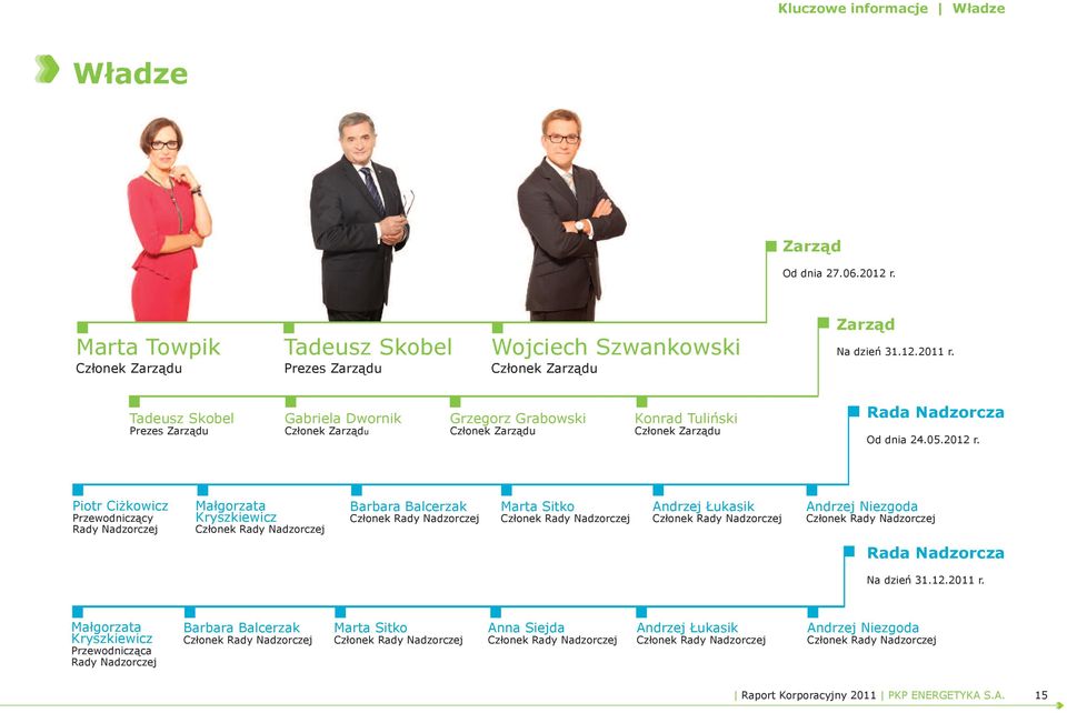 Piotr Ciżkowicz Przewodniczący Rady Nadzorczej Małgorzata Kryszkiewicz Członek Rady Nadzorczej Barbara Balcerzak Członek Rady Nadzorczej Marta Sitko Członek Rady Nadzorczej Andrzej Łukasik Członek