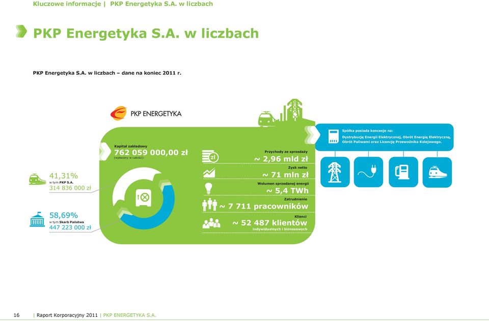 Obrót Energią Elektryczną, Obrót Paliwami oraz Licencję Przewoźnika Kolejowego. 41,31% w tym PKP S.A.