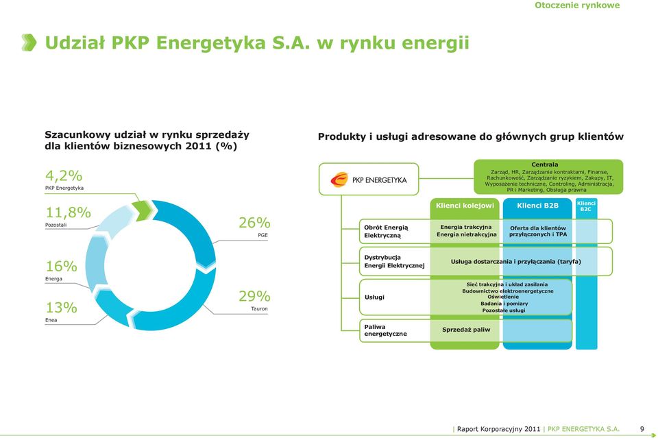 kontraktami, Finanse, Rachunkowość, Zarządzanie ryzykiem, Zakupy, IT, Wyposażenie techniczne, Controling, Administracja, PR i Marketing, Obsługa prawna 11,8% Pozostali 26% PGE Obrót Energią