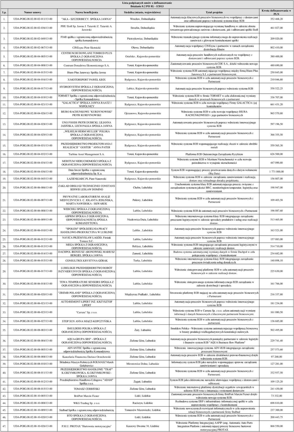 2 PO IG - I/2013 Strzelin, Dolnośląskie Automatyzacja kluczowych procesów biznesowych we współpracy z dostawcami oraz odbiorcami poprzez wdrożenie systemu klasy B2B Wdrożenie systemu usprawniającego