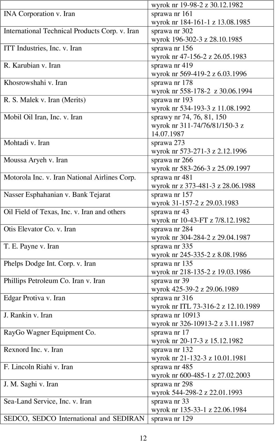 Iran sprawa nr 178 wyrok nr 558-178-2 z 30.06.1994 R. S. Malek v. Iran (Merits) sprawa nr 193 wyrok nr 534-193-3 z 11.08.1992 Mobil Oil Iran, Inc. v. Iran sprawy nr 74, 76, 81, 150 wyrok nr 311-74/76/81/150-3 z 14.