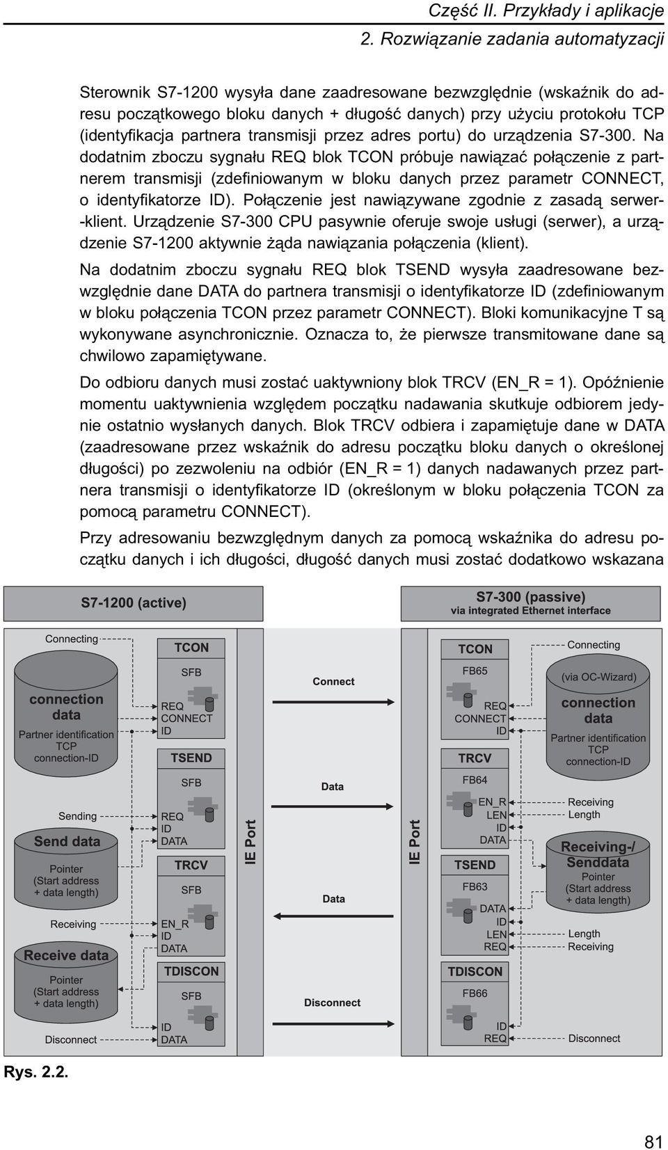 Na dodatnim zboczu sygnału REQ blok TCON próbuje nawiązać połączenie z partnerem transmisji (zdefiniowanym w bloku danych przez parametr CONNECT, o identyfikatorze ID).