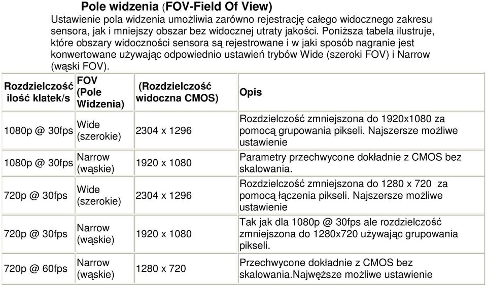 Poniższa tabela ilustruje, które obszary widoczności sensora są rejestrowane i w jaki sposób nagranie jest konwertowane używając odpowiednio ustawień trybów Wide (szeroki FOV) i Narrow (wąski FOV).