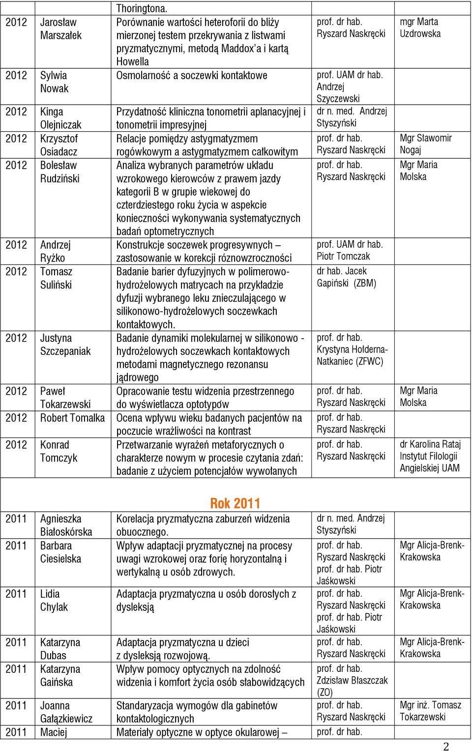 kliniczna tonometrii aplanacyjnej i tonometrii impresyjnej 2012 Krzysztof Relacje pomiędzy astygmatyzmem Osiadacz rogówkowym a astygmatyzmem całkowitym 2012 Bolesław Analiza wybranych parametrów