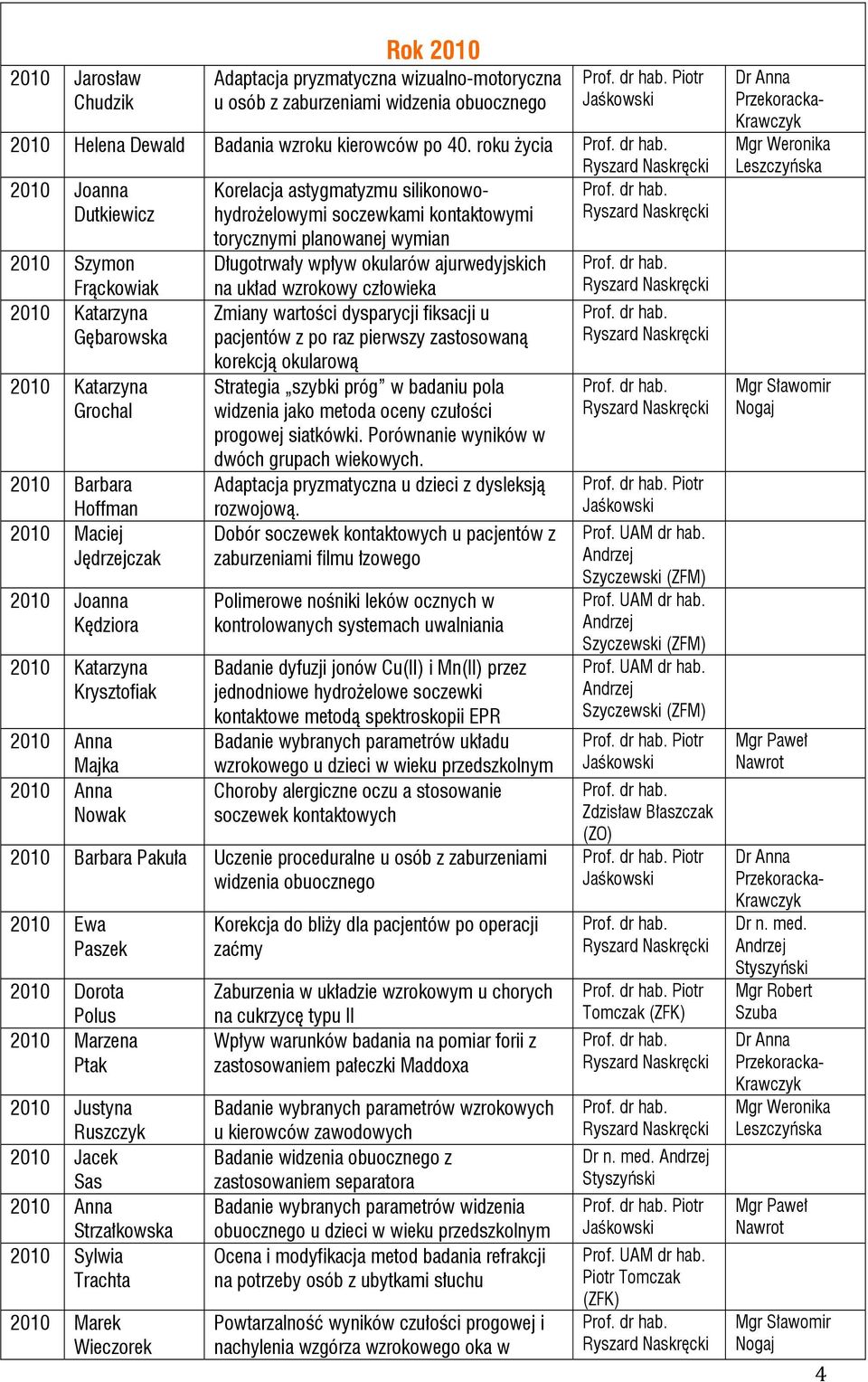 na układ wzrokowy człowieka 2010 Katarzyna Gębarowska 2010 Katarzyna Grochal 2010 Barbara Hoffman 2010 Maciej Jędrzejczak 2010 Joanna Kędziora 2010 Katarzyna Krysztofiak 2010 Anna Majka 2010 Anna