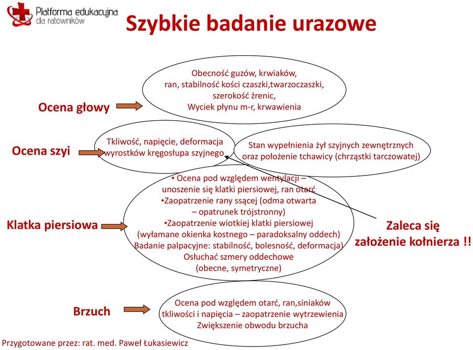 piersiowej, ran otarć Zaopatrzenie rany ssącej (odma otwarta opatrunek trójstronny) Zaopatrzenie wiotkiej klatki piersiowej (wyłamane okienka kostnego paradoksalny oddech) Badanie palpacyjne: