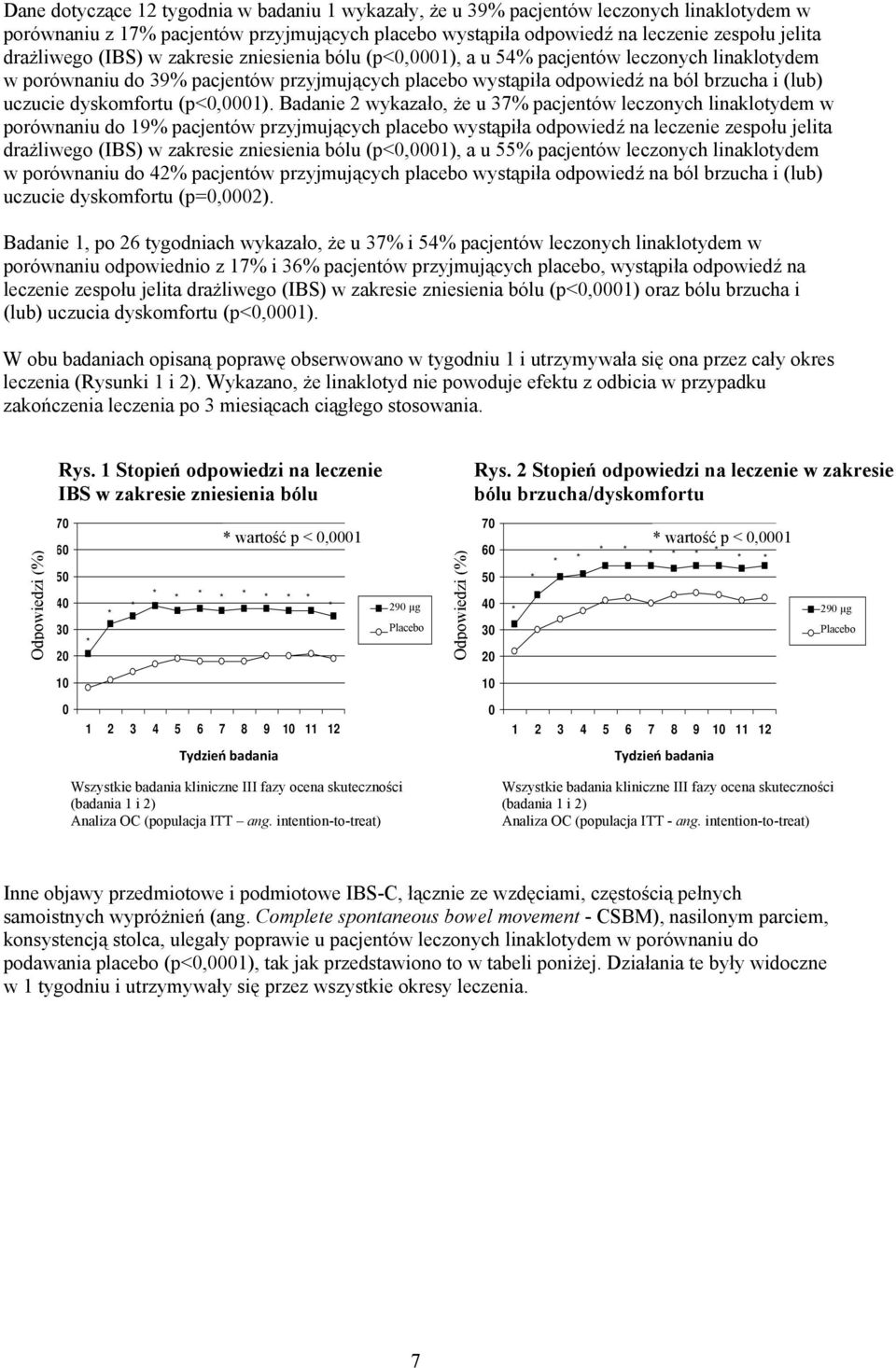 dyskomfortu (p<0,0001).