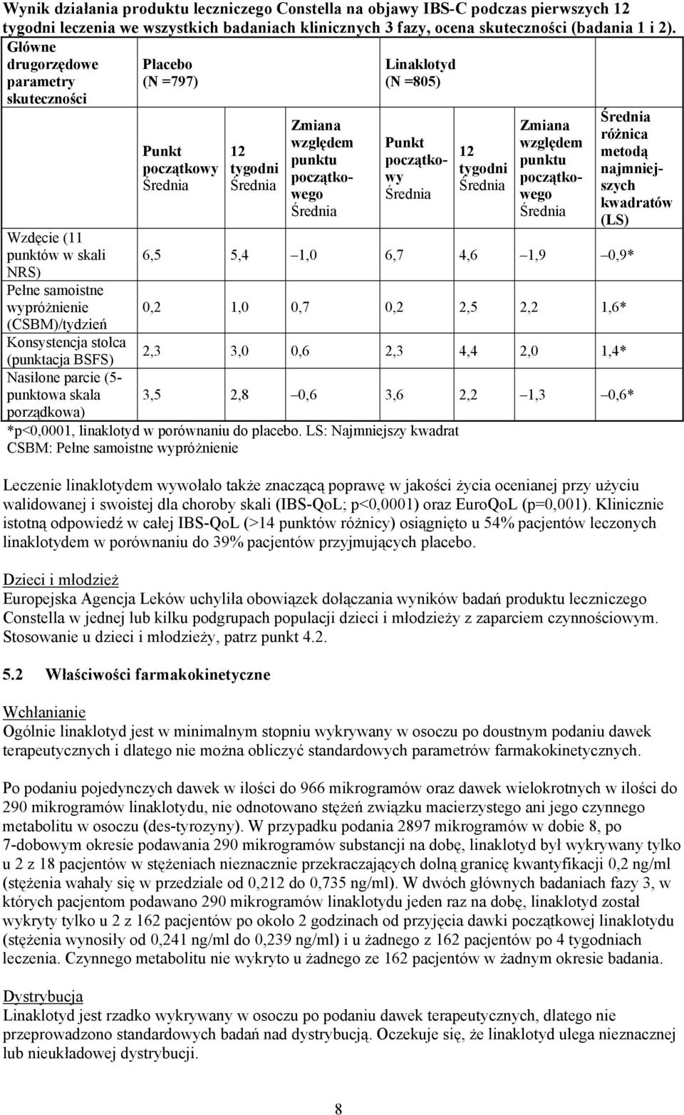 Wzdęcie (11 punktów w skali NRS) Pełne samoistne wypróżnienie (CSBM)/tydzień Konsystencja stolca (punktacja BSFS) Nasilone parcie (5- punktowa skala porządkowa) *p<0,0001, linaklotyd w porównaniu do