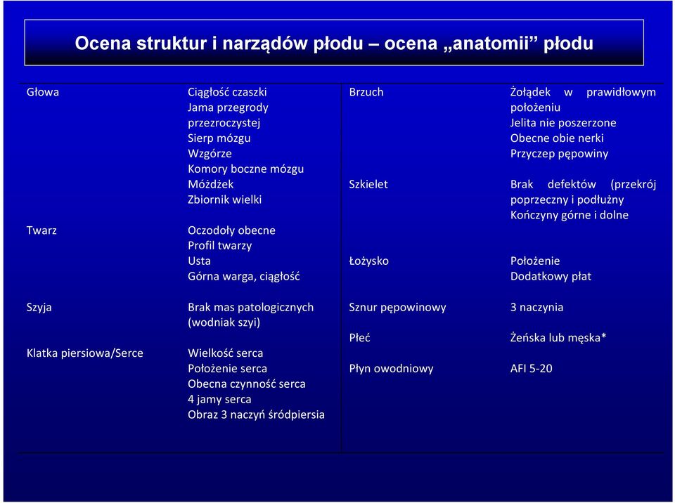 pępowiny Brak defektów (przekrój poprzeczny i podłużny Kończyny górne i dolne Położenie Dodatkowy płat Szyja Klatka piersiowa/serce Brak mas patologicznych (wodniak