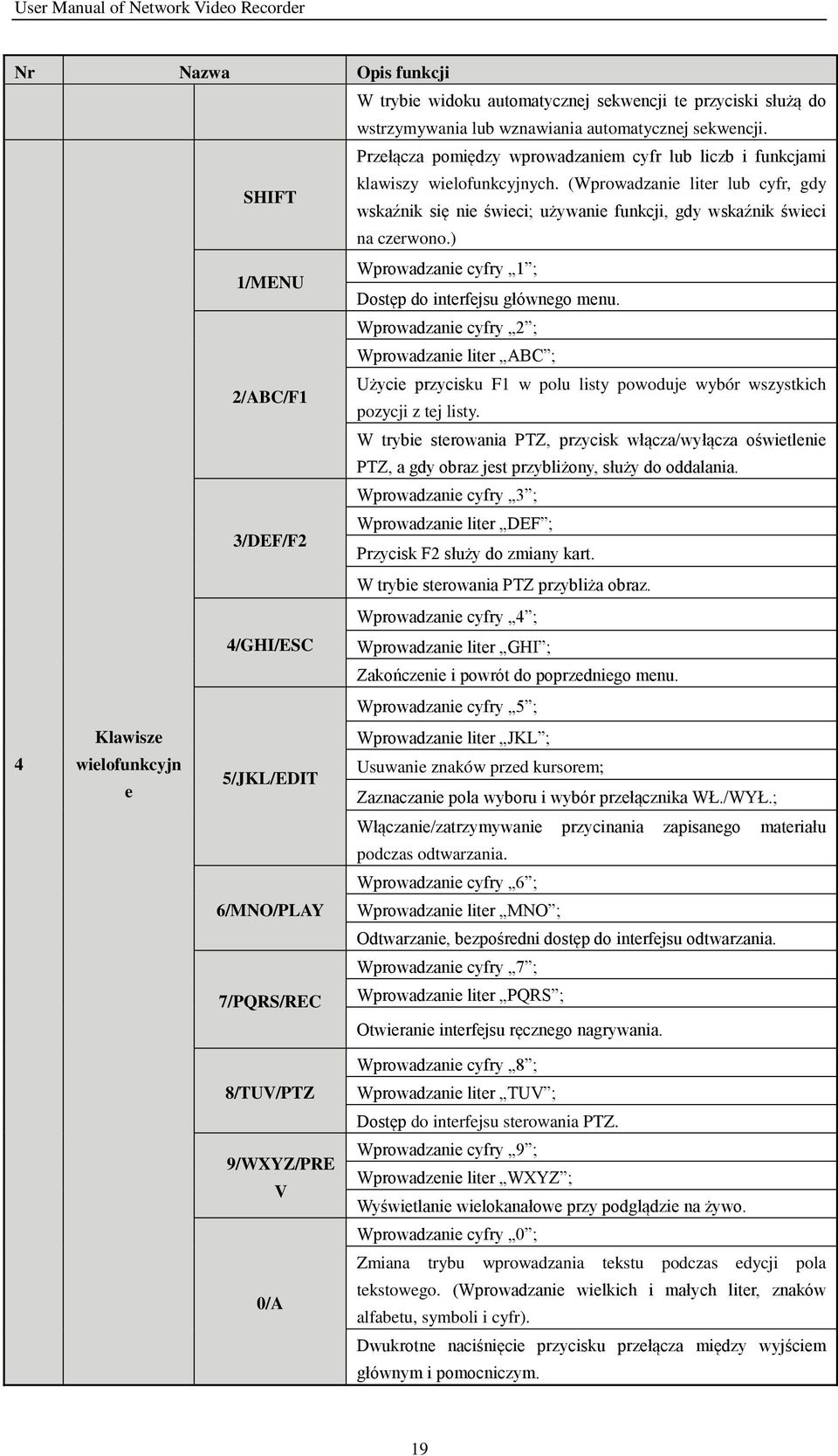 (Wprowadzanie liter lub cyfr, gdy wskaźnik się nie świeci; używanie funkcji, gdy wskaźnik świeci na czerwono.) 1/MENU Wprowadzanie cyfry 1 ; Dostęp do interfejsu głównego menu.