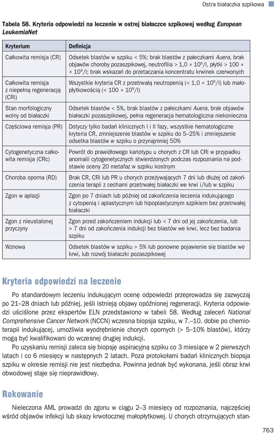 białaczki Częściowa remisja (PR) Cytogenetyczna całkowita remisja (CRc) Choroba oporna (RD) Zgon w aplazji Zgon z nieustalonej przyczyny Wznowa Definicja Odsetek blastów w szpiku < 5%; brak blastów z