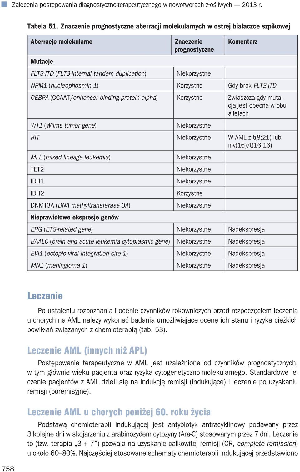 NPM1 (nucleophosmin 1) Korzystne Gdy brak FLT3-ITD CEBPA (CCAAT/enhancer binding protein alpha) Korzystne Zwłaszcza gdy mutacja jest obecna w obu allelach WT1 (Wilms tumor gene) Niekorzystne KIT