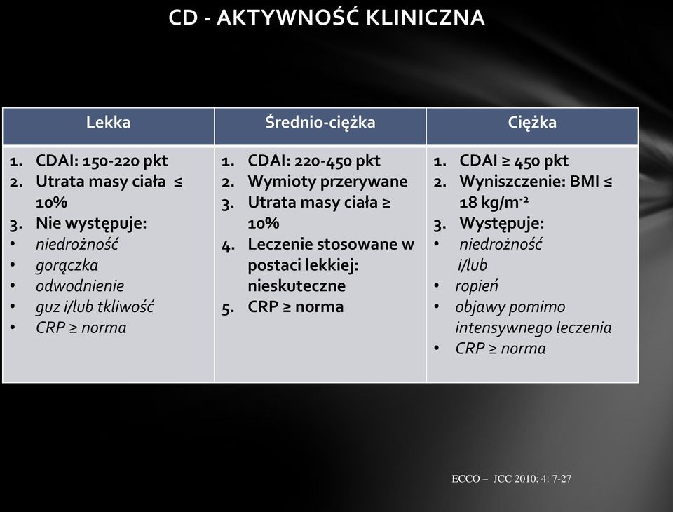 Wymioty przerywane 3. Utrata masy ciała 10% 4. Leczenie stosowane w postaci lekkiej: nieskuteczne 5. CRP norma 1.