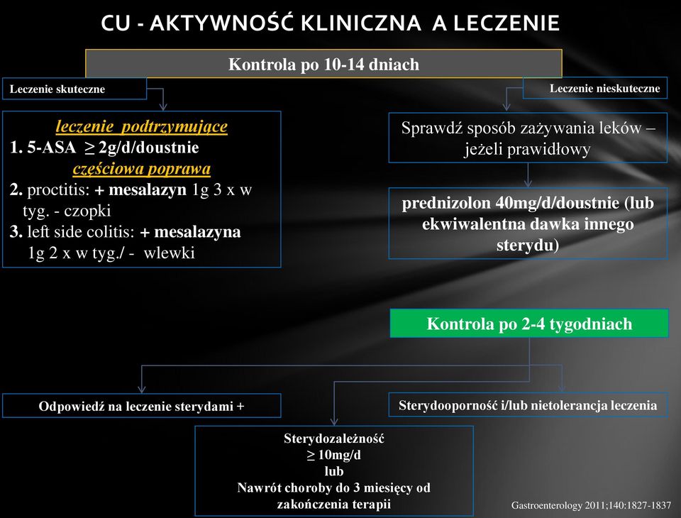 / - wlewki Sprawdź sposób zażywania leków jeżeli prawidłowy prednizolon 40mg/d/doustnie (lub ekwiwalentna dawka innego sterydu) Kontrola po 2-4