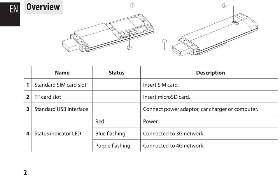 3 Standard USB interface Connect power adaptor, car charger or computer.