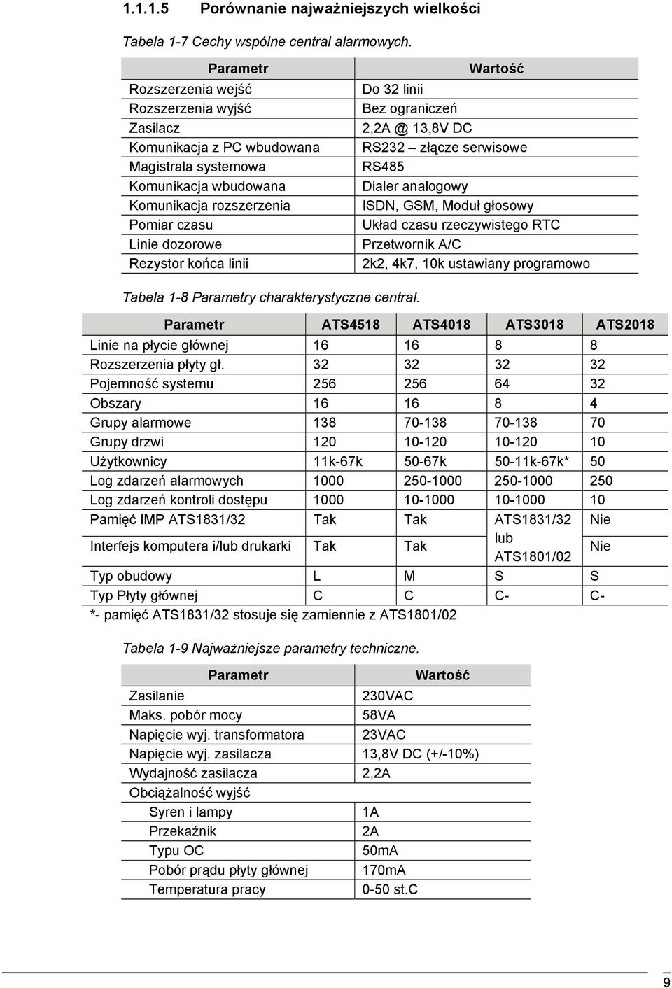 Wartość Do 32 linii Bez ograniczeń 2,2A @ 13,8V DC RS232 złącze serwisowe RS485 Dialer analogowy ISDN, GSM, Moduł głosowy Układ czasu rzeczywistego RTC Przetwornik A/C 2k2, 4k7, 10k ustawiany