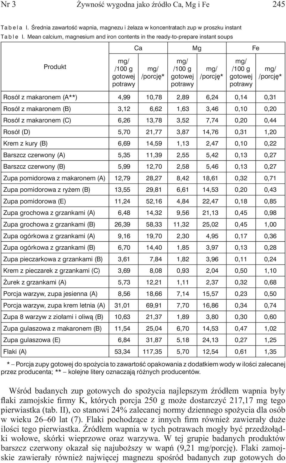 6,62 1,63 3,46 0,10 0,20 Rosół z makaronem (C) 6,26 13,78 3,52 7,74 0,20 0,44 Rosół (D) 5,70 21,77 3,87 14,76 0,31 1,20 Krem z kury (B) 6,69 14,59 1,13 2,47 0,10 0,22 Barszcz czerwony (A) 5,35 11,39