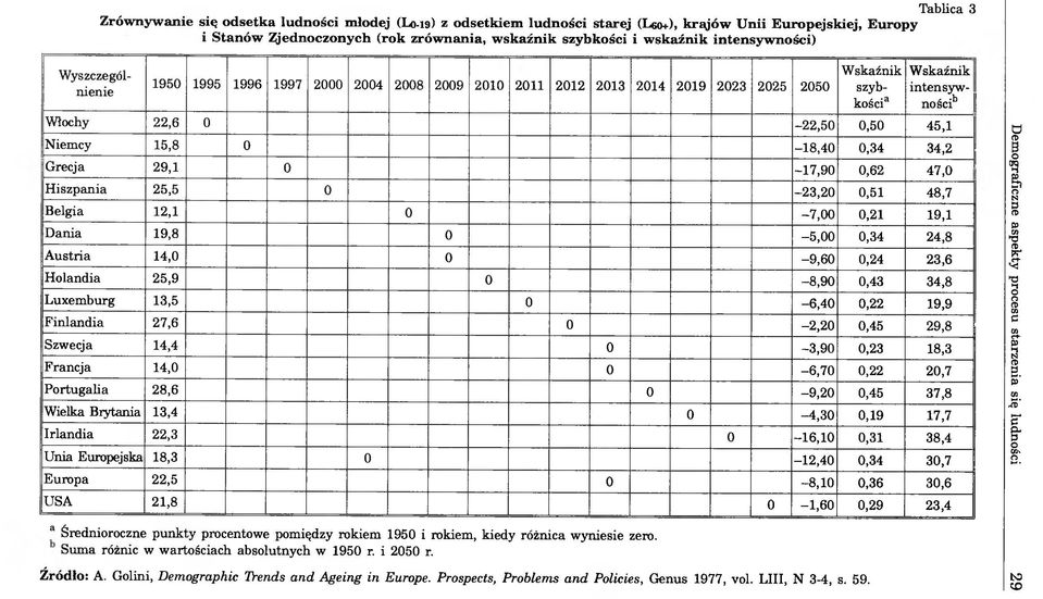 15,8 0-18,40 0,34 34,2 Grecja 29,1 0-17,90 0,62 47,0 Hiszpania 25,5 0-23,20 0,51 48,7 Belgia 12,1 0-7,00 0,21 19,1 Dania 19,8 0-5,00 0,34 24,8 Austria 14,0 0-9,60 0,24 23,6 Holandia 25,9 0-8,90 0,43