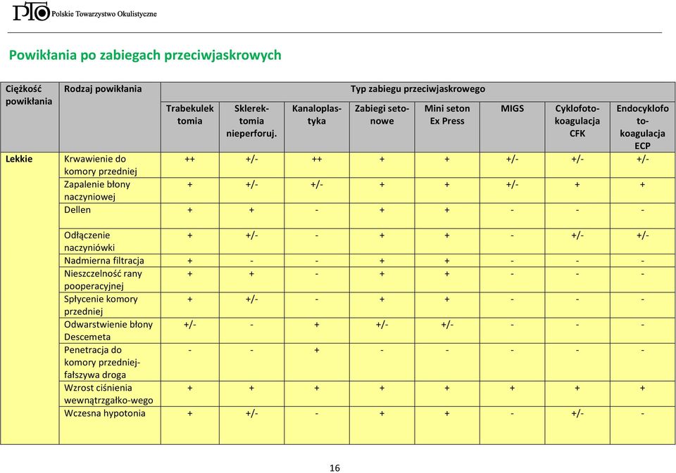 przedniej Zapalenie błony + +/- +/- + + +/- + + naczyniowej Dellen + + - + + - - - Odłączenie + +/- - + + - +/- +/- naczyniówki Nadmierna filtracja + - - + + - - - Nieszczelność rany + + - + + -