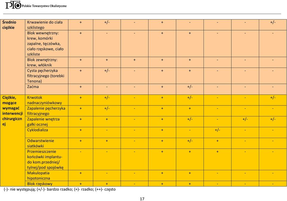 Zapalenie pęcherzyka + +/- - + + - - - filtracyjnego Zapalenie wnętrza + + - + +/- - +/- +/- gałki ocznej Cyklodializa + - - + - +/- - - Odwarstwienie + + - + +/- + - - siatkówki Przemieszczenie - -