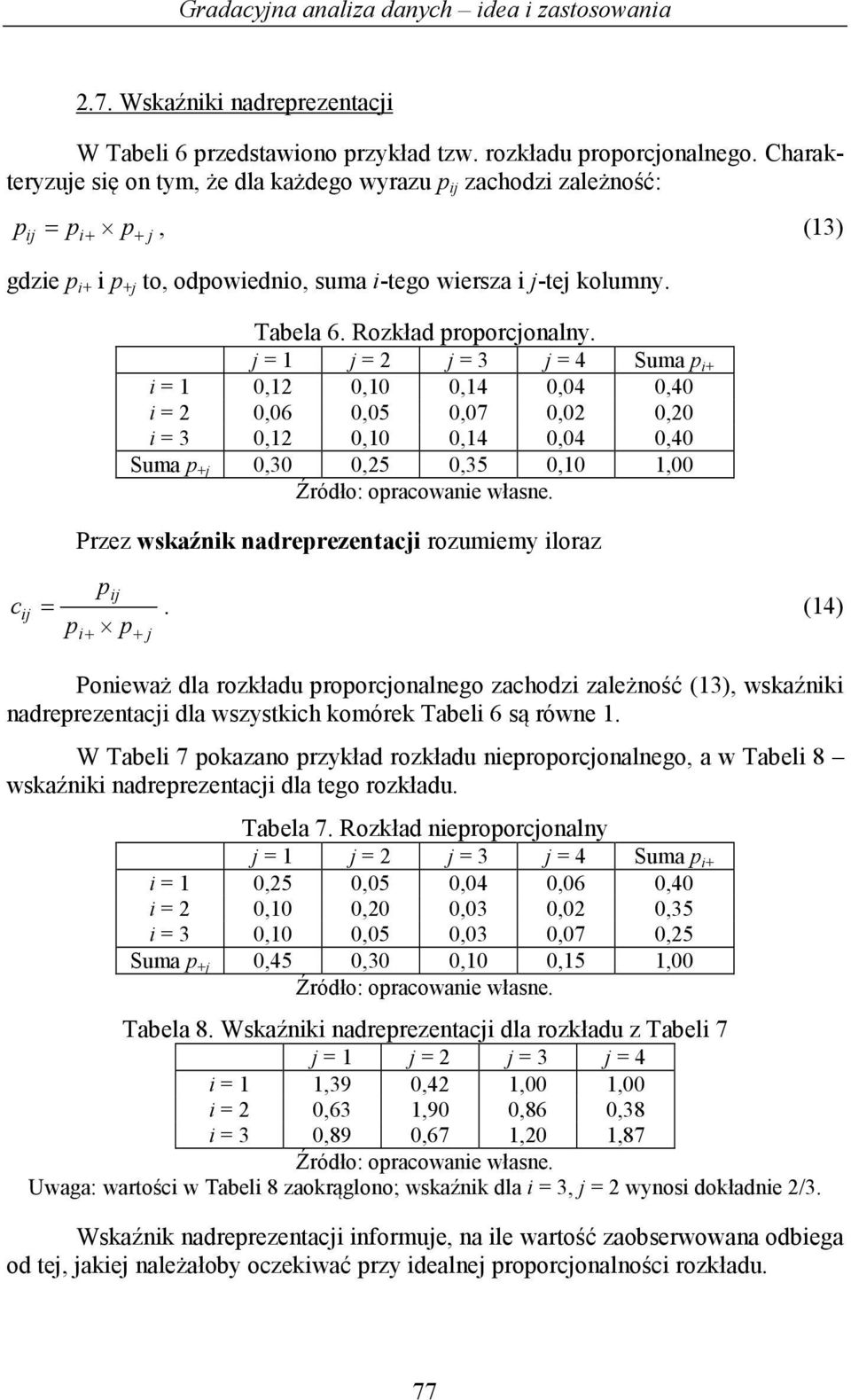 Rozkład proporcjonalny.