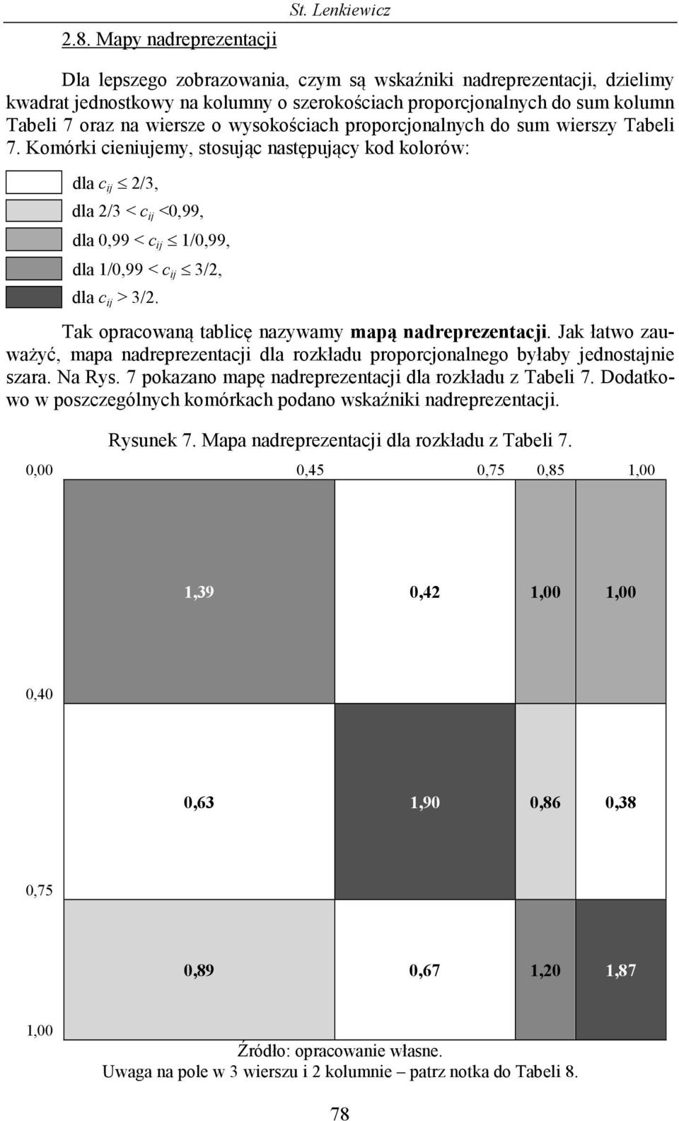 wysokościach proporcjonalnych do sum wierszy Tabeli 7.