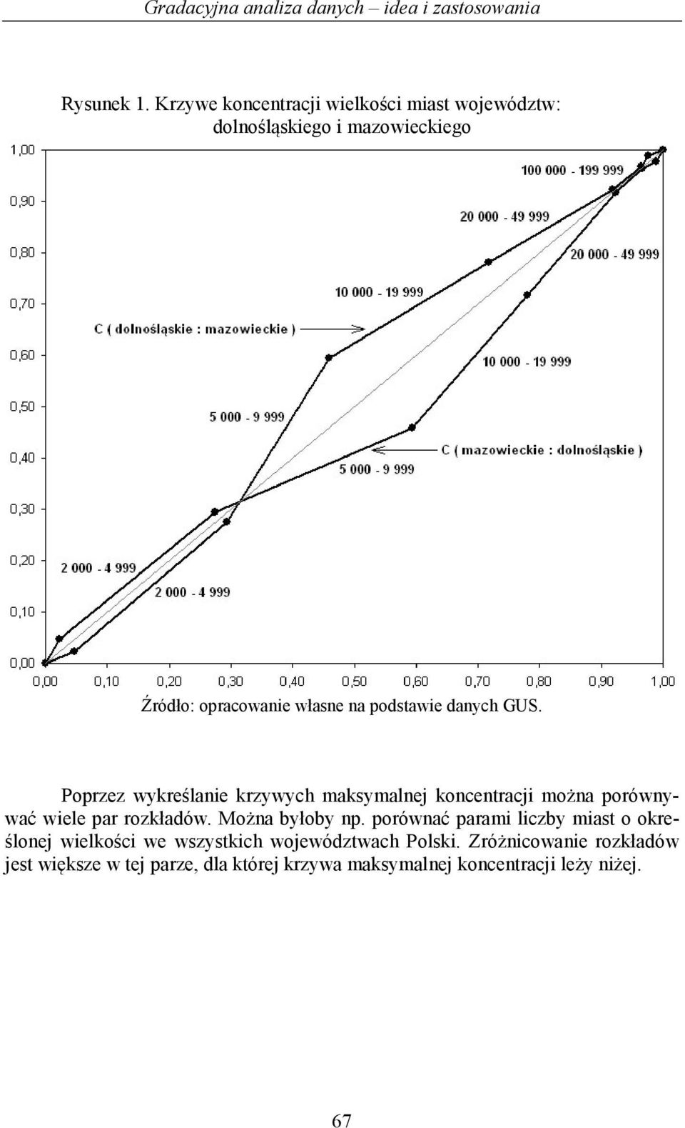 danych GUS. Poprzez wykreślanie krzywych maksymalnej koncentracji można porównywać wiele par rozkładów. Można byłoby np.