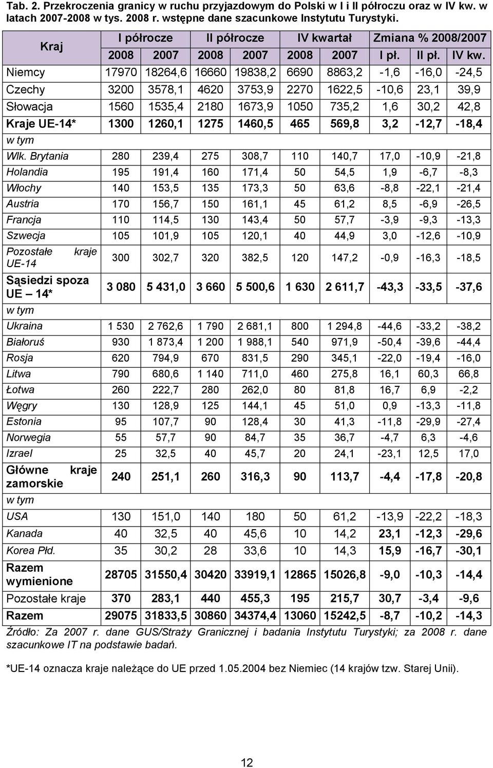 rtał Zmiana % 2008/2007 2008 2007 2008 2007 2008 2007 I pł. II pł. IV kw.