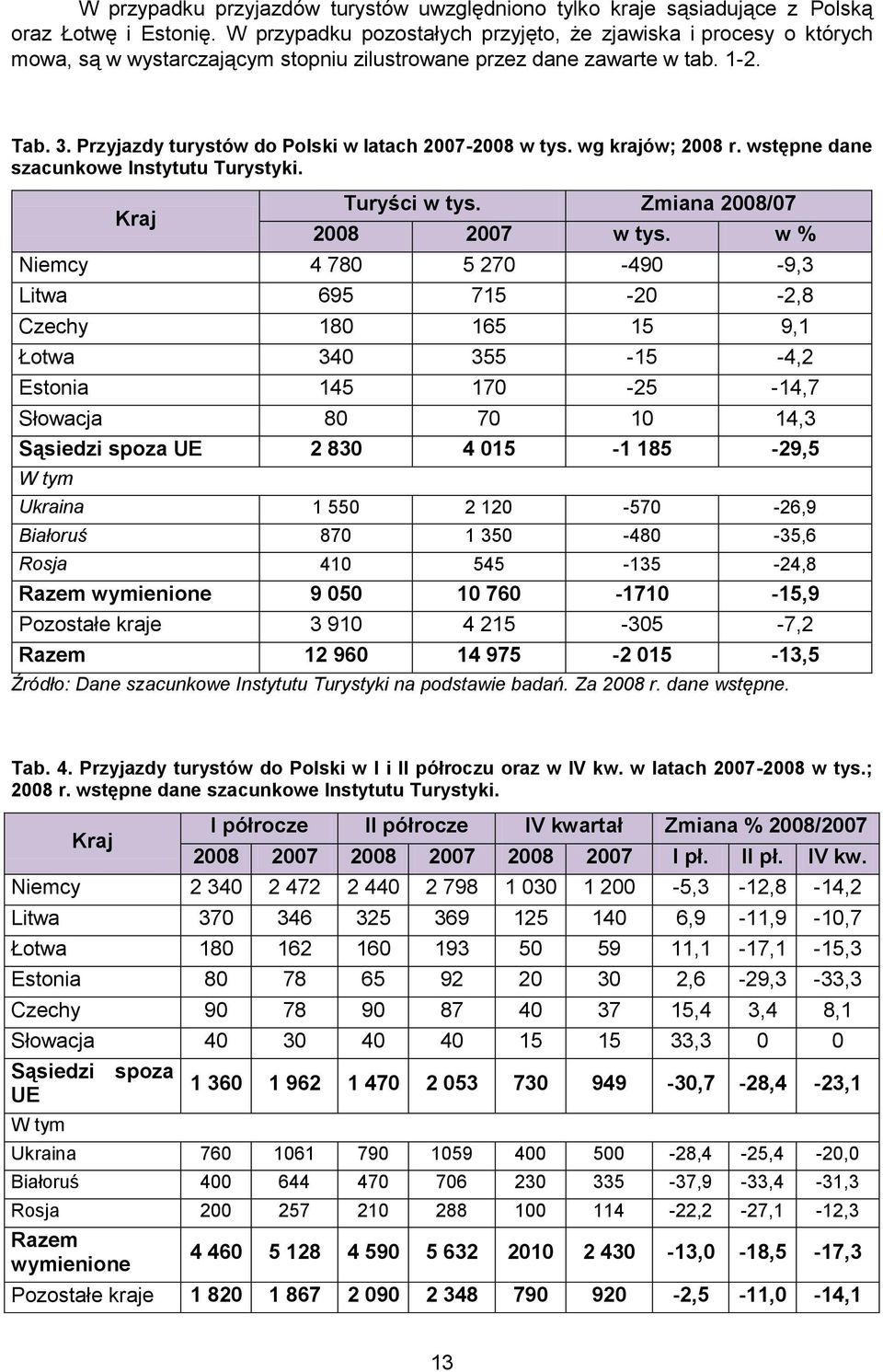 Przyjazdy turystów do Polski w latach 2007-2008 w tys. wg krajów; 2008 r. wstępne dane szacunkowe Instytutu Turystyki. Kraj Turyści w tys. Zmiana 2008/07 2008 2007 w tys.