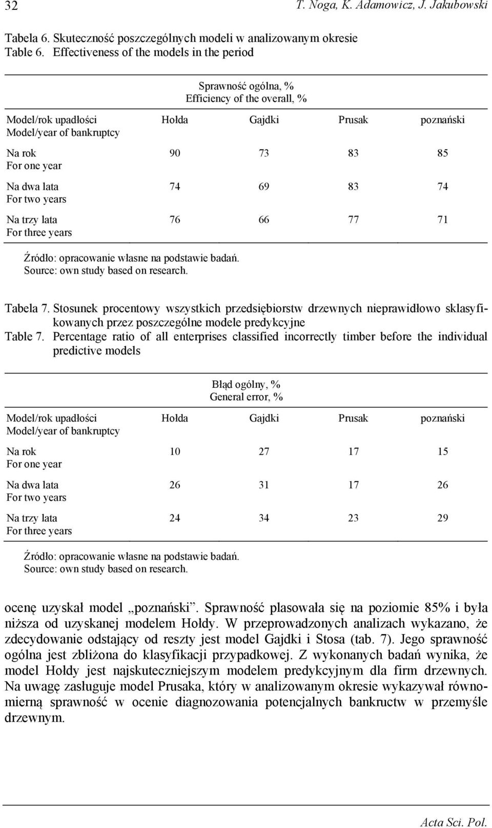 Stosunek procentowy wszystkich przedsiębiorstw drzewnych nieprawidłowo sklasyfikowanych przez poszczególne modele predykcyjne Table 7.