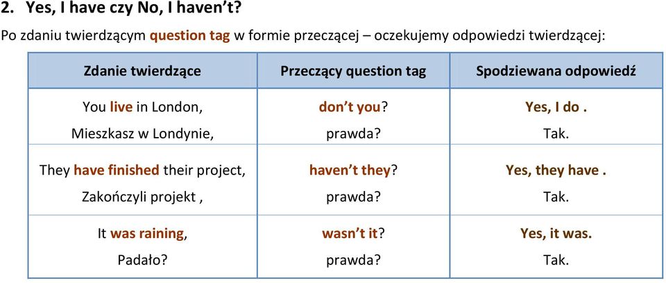 twierdzące Przeczący question tag Spodziewana odpowiedź You live in London, Mieszkasz w Londynie, They