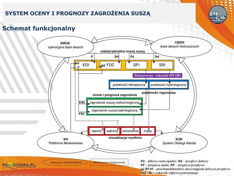 hydrologiczną raporty SH Platforma Modelowania istniejąca infrastruktura podatność hydrologiczna wykresy ostrzeżenia mapy wizualizacja wyników opracowane komponenty SOK System