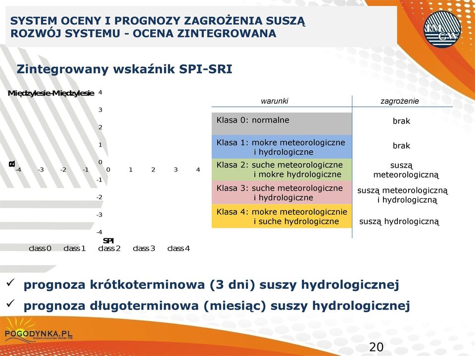 meteorologiczną Klasa 3: suche meteorologiczne i hydrologiczne suszą meteorologiczną i hydrologiczną Klasa 4: mokre meteorologicznie i suche hydrologiczne suszą