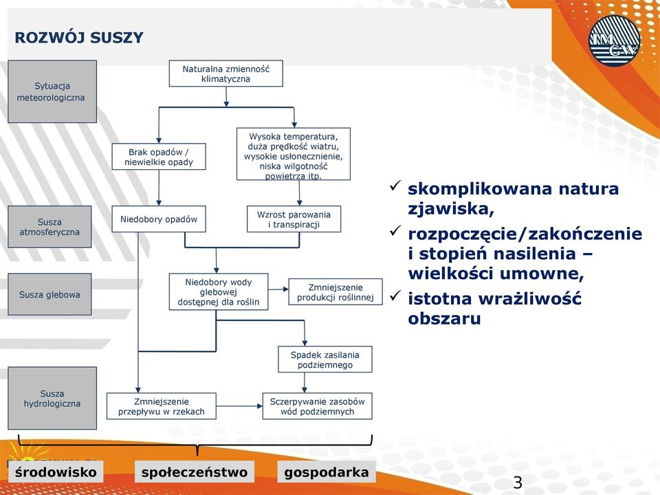 Niedobory opadów Wzrost parowania i transpiracji Niedobory wody glebowej dostępnej dla roślin Zmniejszenie produkcji roślinnej skomplikowana natura zjawiska,