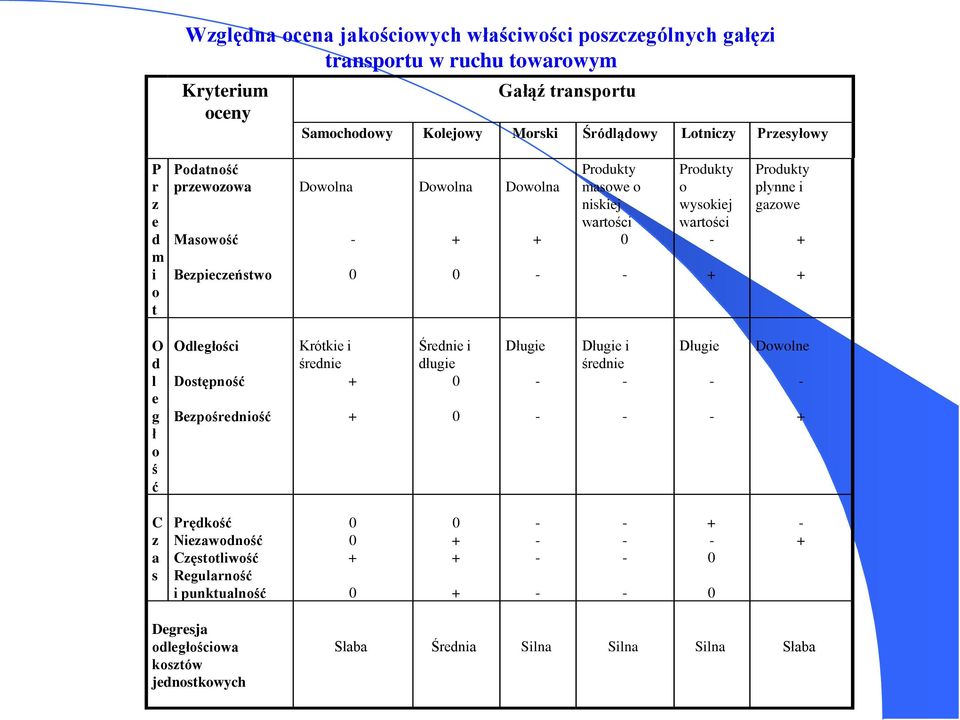 wysokiej wartości Produkty płynne i gazowe O d l e g ł o ś ć Odległości Dostępność Bezpośredniość Krótkie i średnie Średnie i długie 0 0 Długie Długie i średnie