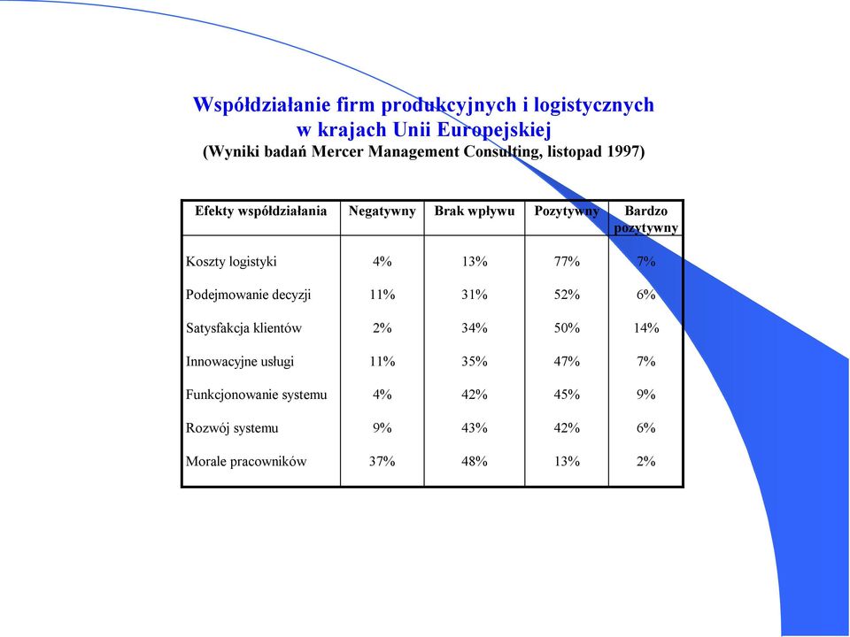logistyki 4% 13% 77% 7% Podejmowanie decyzji 11% 31% 52% 6% Satysfakcja klientów 2% 34% 50% 14% Innowacyjne