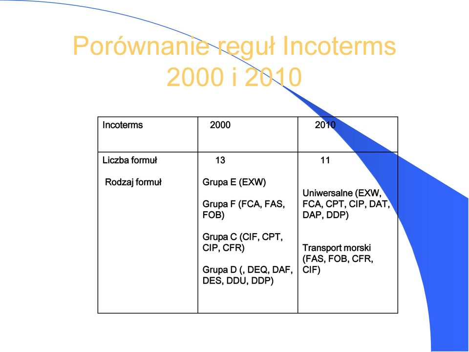 (CIF, CPT, CIP, CFR) Grupa D (, DEQ, DAF, DES, DDU, DDP) 11