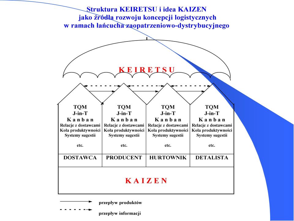 Systemy sugestii  Systemy sugestii etc. etc. etc. etc. DOSTAWCA PRODUCENT HURTOWNIK DETALISTA K A I Z E N przepływ produktów przepływ informacji