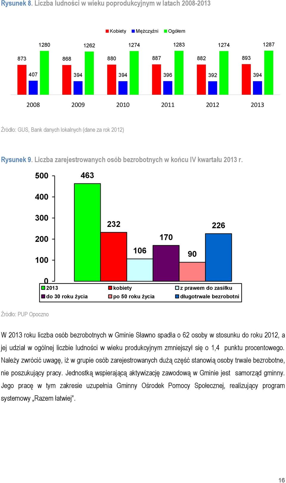 GUS, Bank danych lokalnych (dane za rok 2012) Rysunek 9. Liczba zarejestrowanych osób bezrobotnych w końcu IV kwartału 2013 r.