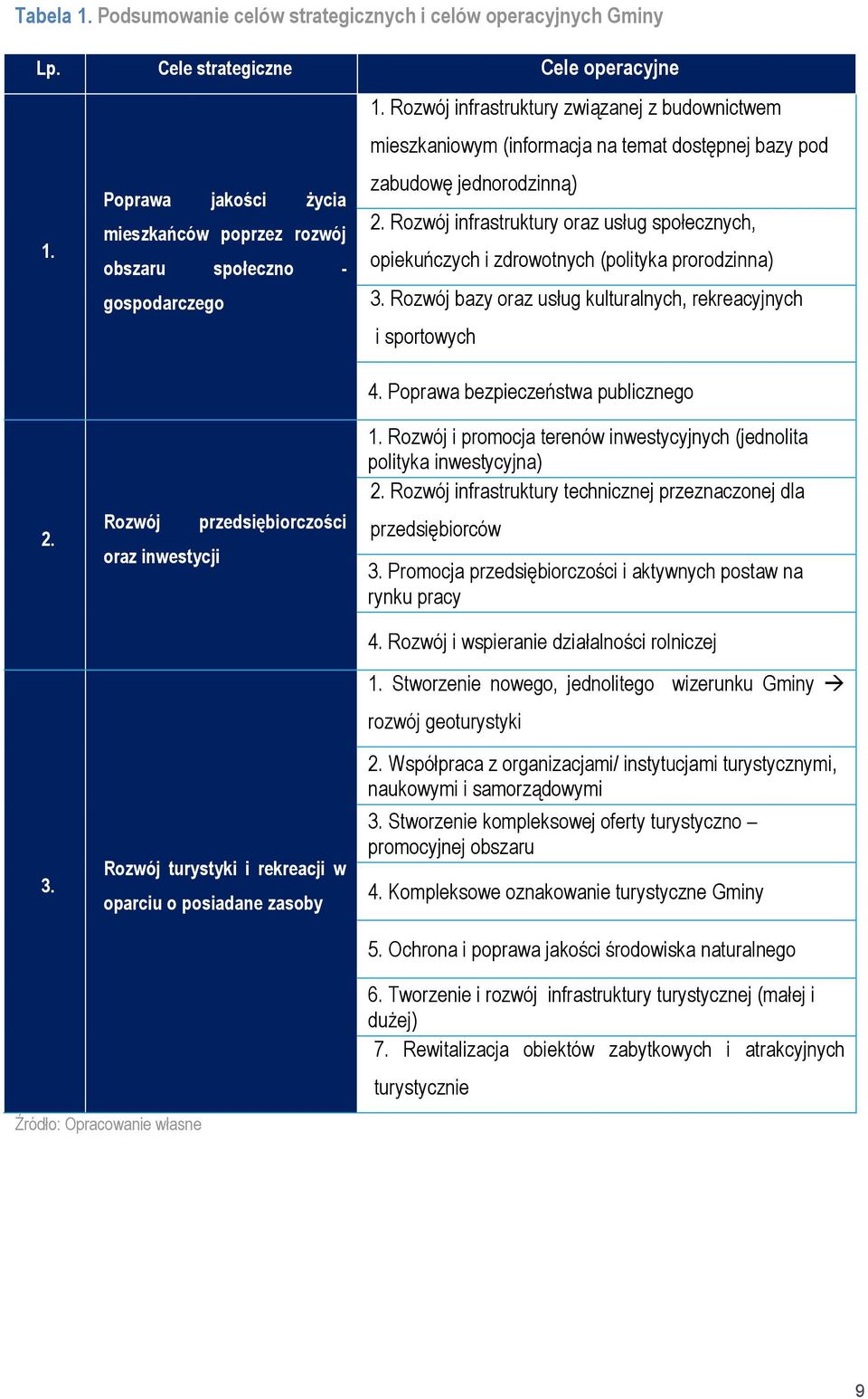 Poprawa jakości życia mieszkańców poprzez rozwój obszaru społeczno - gospodarczego zabudowę jednorodzinną) 2.