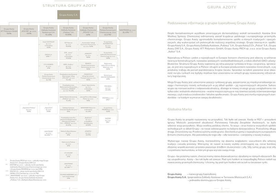 z o.o 9,6% Zakład Opieki Zdrowotnej Medical 9,% Zakłady Chemiczne POLICE S.A.
