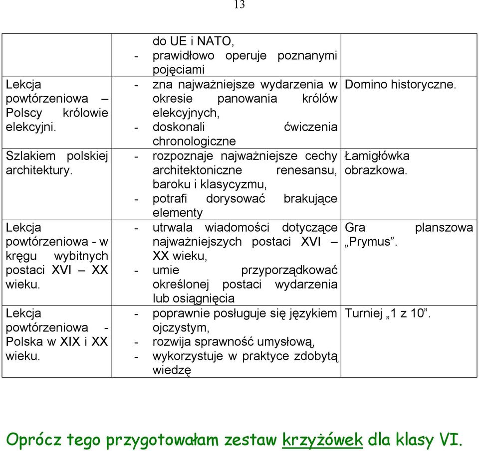 architektoniczne renesansu, baroku i klasycyzmu, - potrafi dorysować brakujące elementy - utrwala wiadomości dotyczące najważniejszych postaci XVI XX wieku, - umie przyporządkować określonej postaci