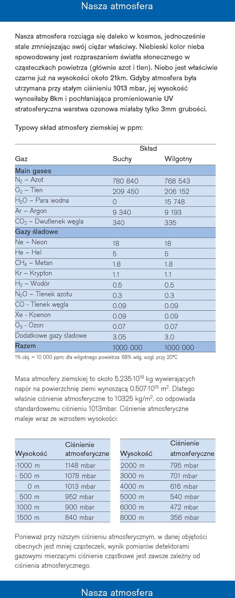 Gdyby atmosfera była utrzymana przy stałym ciśnieniu 1013 mbar, jej wysokość wynosiłaby 8km i pochłaniająca promieniowanie UV stratosferyczna warstwa ozonowa miałaby tylko 3mm grubości.