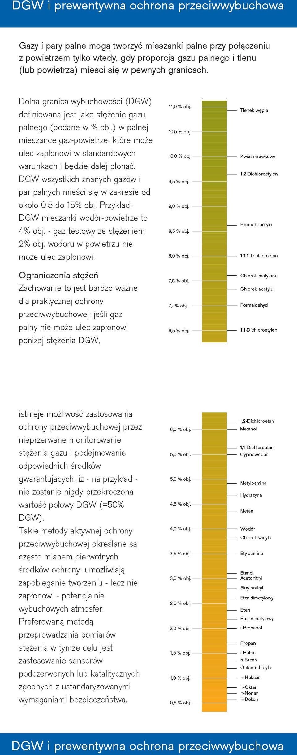 ) w palnej mieszance gaz-powietrze, które może ulec zapłonowi w standardowych warunkach i będzie dalej płonąć. DGW wszystkich znanych gazów i par palnych mieści się w zakresie od około 0,5 do 15% obj.