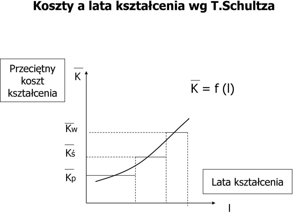 koszt kształcenia K K = f