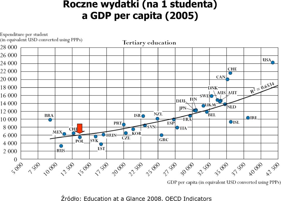 (2005) Źródło: Education