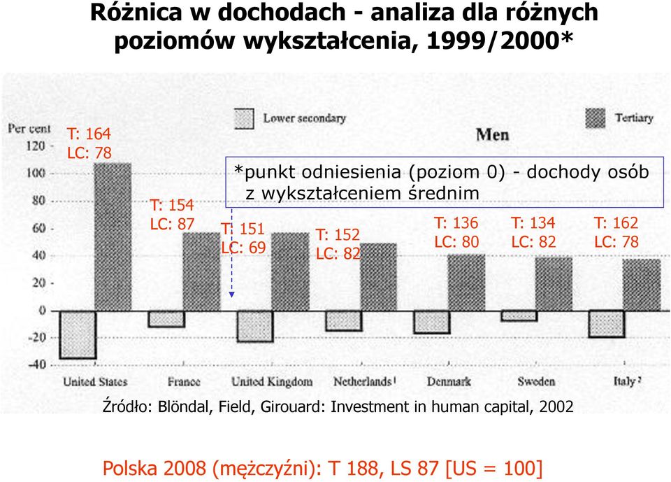 średnim T: 152 LC: 82 T: 136 LC: 80 T: 134 LC: 82 T: 162 LC: 78 Źródło: Blöndal, Field,