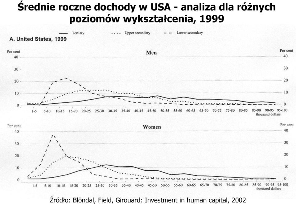 wykształcenia, 1999 Źródło: Blöndal,